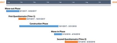 Impact of Office Modernization on Environmental Satisfaction: A Naturalistic Field Study